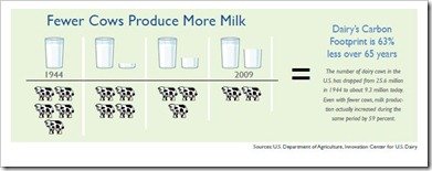 Fewer Cows More Milk