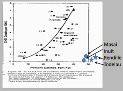 22 countries fat consumption