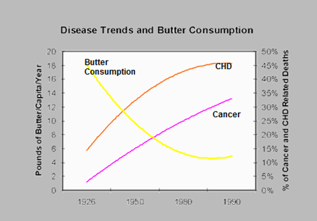 Butter consumption
