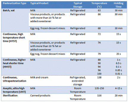 Pasteurization_table