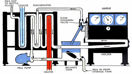 pasteurization