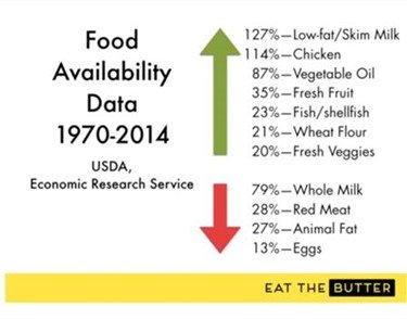 Milk fat is healthy fat