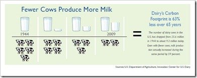 Fewer Cows More Milk