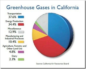 Greenhouse gases in California