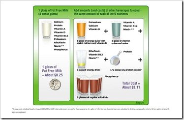 Milk is a better value