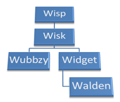 Walden's Family Tree