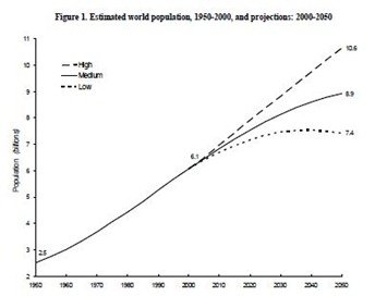 Pop Growth by 2050
