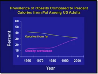 Fat intake to obesity