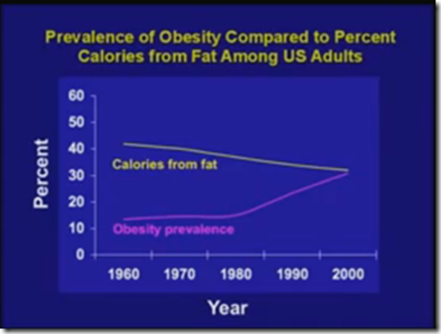 Fat consumption and obesity