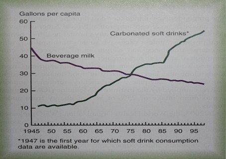 Per capita consumption Milk vs Soda