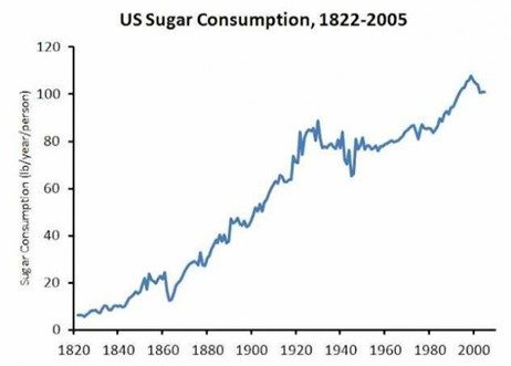 Sugar Consumption in the U.S.