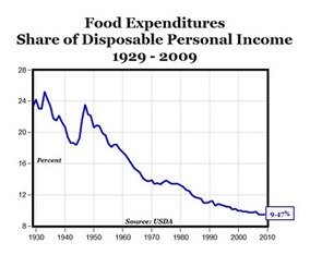 Income spent on food