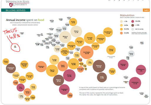 Income spent on food