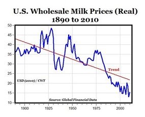 The cost of milk