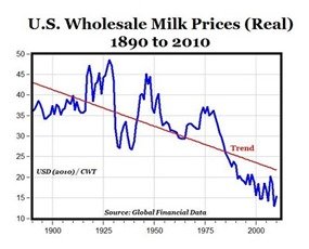 The cost of milk