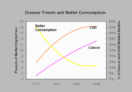 Butter-consumption
