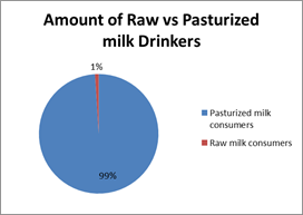 Raw vs pasteurized milk drinkers