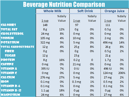 Beverage nutrition comparison