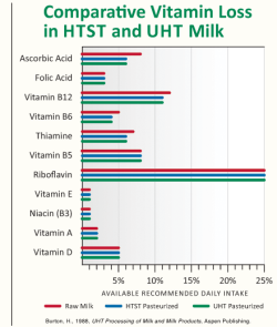 graph-pasteurization-vitaminloss