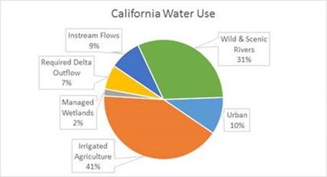 CA Water use
