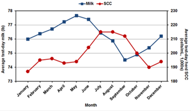 Somatic cell count U.S. variation 2014