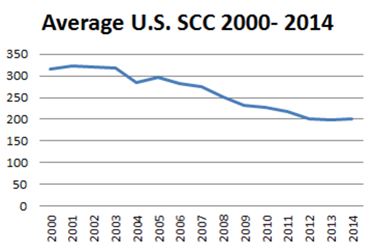Somatic cell count U.S.