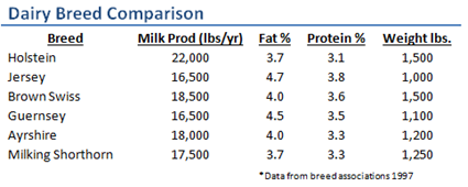 Dairy Breeds Comparison