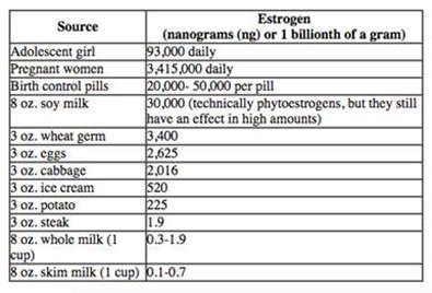 Estrogen in milk