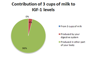 Are there hormones in milk