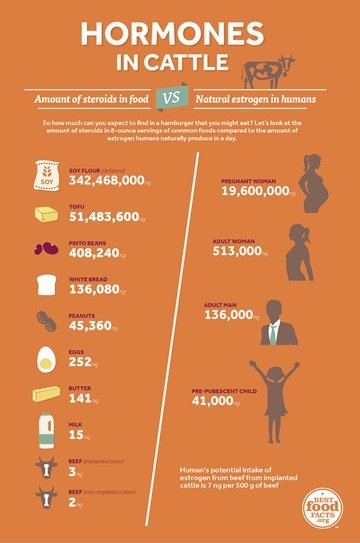 Hormones in milk