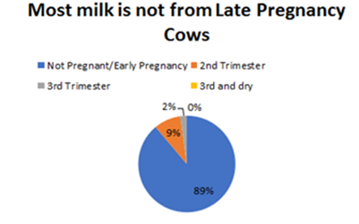 Milk doesn't come from pregnant cows