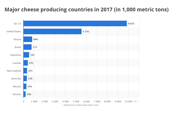 Facts about cheese-top counties for production