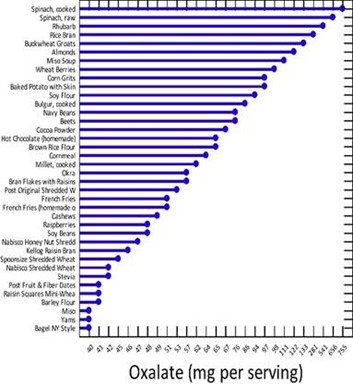 Anti-nutrients in plant milks