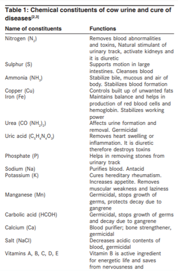 Benificial Components in Cow Urine